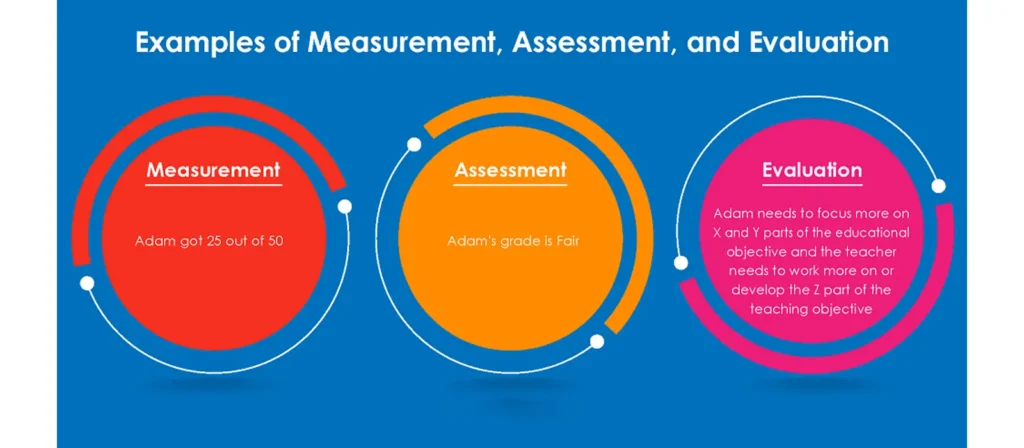 Assessment and Evaluation of Preschool Learning Objectives