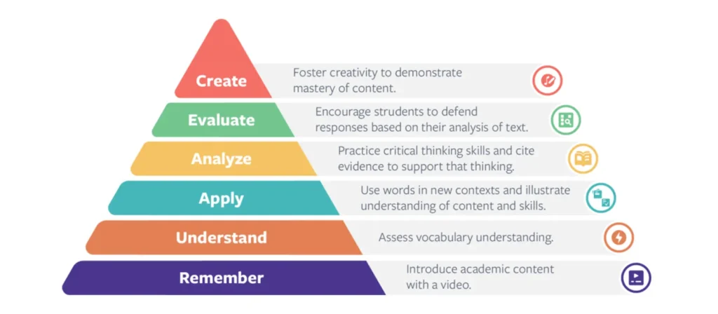 BLOOM Taxonomy