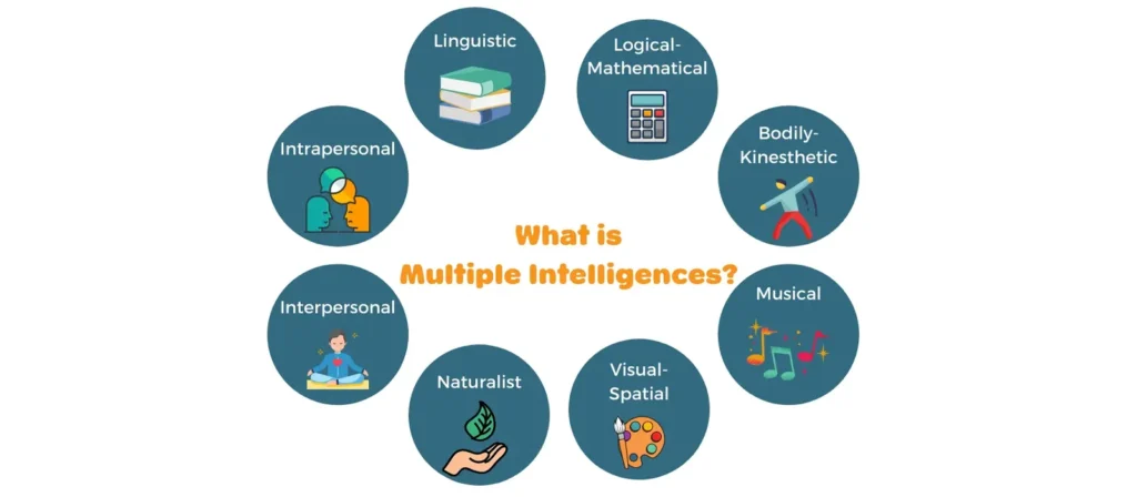 Theory of Multiple Intelligences