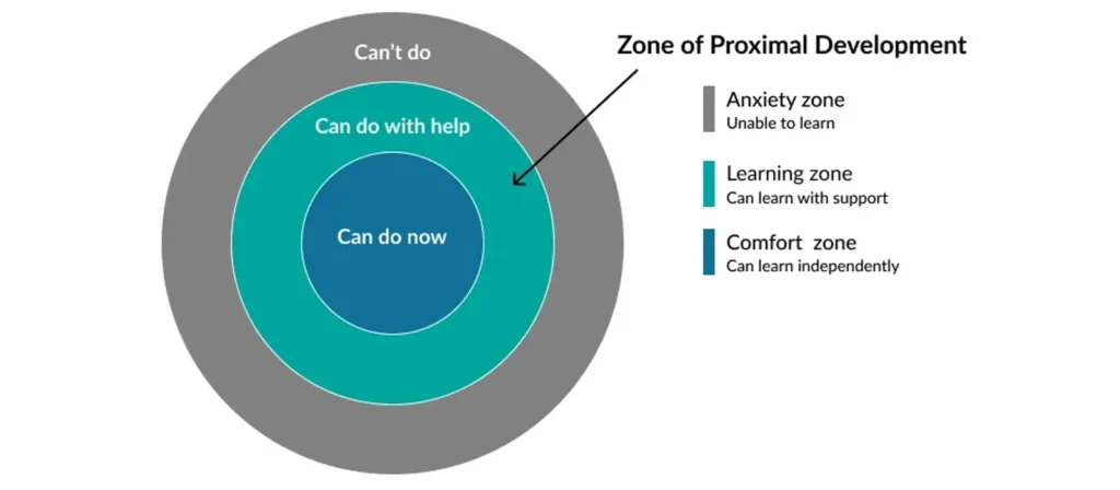 Zone of Proximal Development